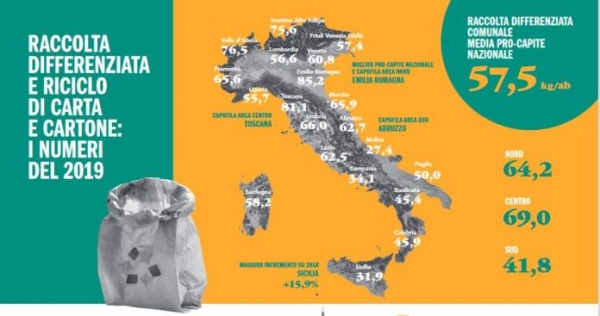 La Sicilia traina la differenziata di carta e cartone, +15,9% nel 2019