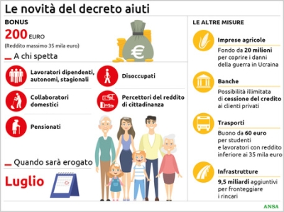 Bonus di 200 euro anche ai disoccupati e alle colf.