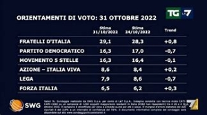 Sondaggi. Vola Fratelli d&#039;Italia, profondo rosso per il PD.