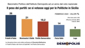 Sondaggi. Il partito di Giorgia Meloni primo in Sicilia